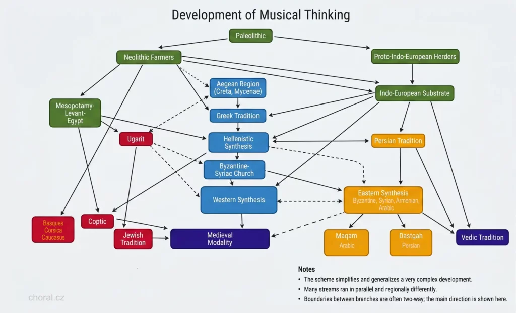 development of musical thinking